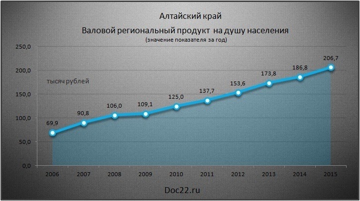 Doc22.ru Алтайский край. Валовый региональный продукт на душу населения. 2006-2015 гг., тысяч руб.