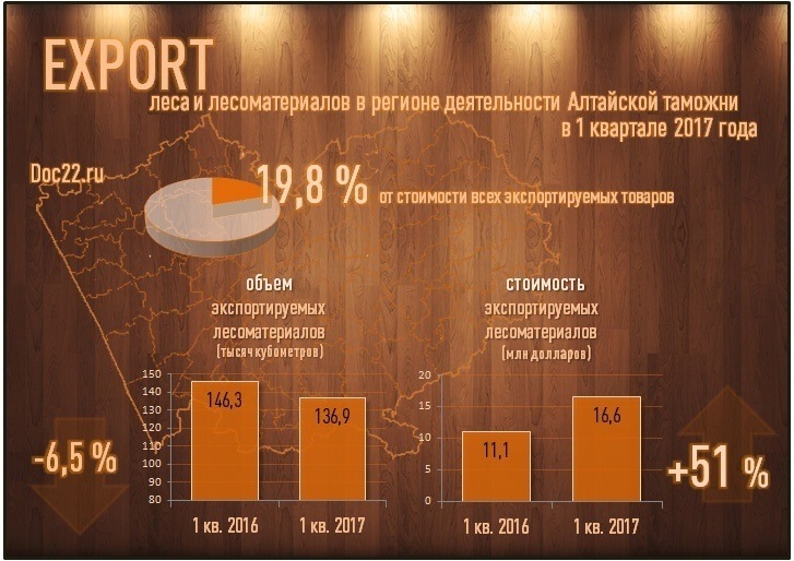 Doc22.ru Экспорт леса и лесоматериалов за 1 квартал 2017 года в регионе деятельности Алтайской таможни