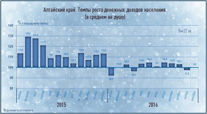 Doc22.ru Алтайский край. Темпы роста денежных доходов населения  (в среднем на душу) 2015-2016 гг.