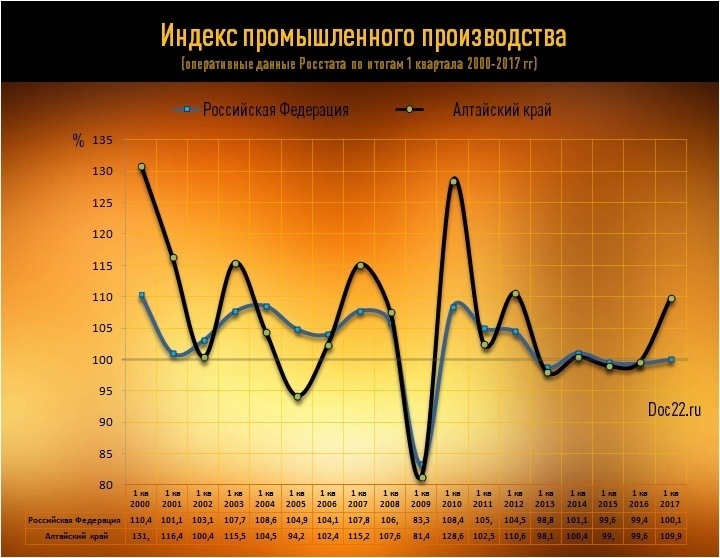 Doc22.ru Алтайский край и Российская Федерация: Индекс промышленного производства. (оперативные данные по итогам 1 квартала 2000-2017 гг), %