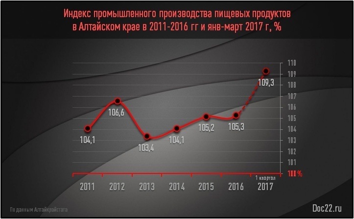 Doc22.ru Индекс промышленного производства пищевых продуктов  в Алтайском крае в 2011-2016 гг и янв-март 2017 г, %