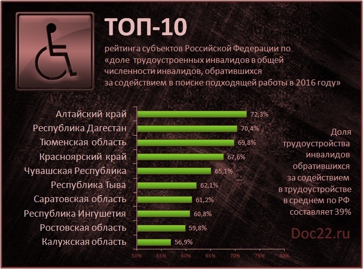 Doc22.ru ТОП-10  рейтинга субъектов Российской Федерации по   «доле  трудоустроенных инвалидов в общей  численности инвалидов, обратившихся  за содействием в поиске подходящей работы в 2016 году»