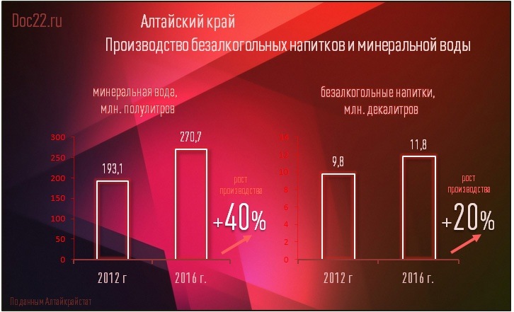Doc22.ru Производство безалкогольных напитков и минеральной воды в Алтайском крае (2012 и 2016 гг)