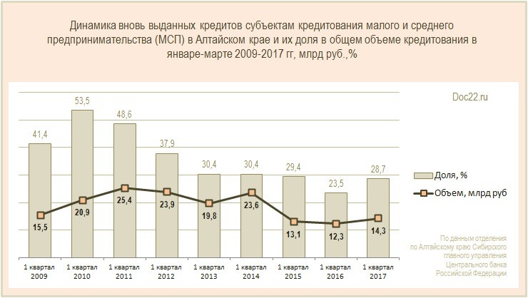 Doc22.ru Динамика вновь выданных кредитов субъектам МСП в Алтайском крае и их доля в общем объеме кредитования в январе-марте 2009-2017 гг, млрд руб.,%