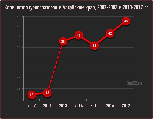 Doc22.ru Количество туроператоров в Алтайском крае, 2002-2003 и 2013-2017 гг