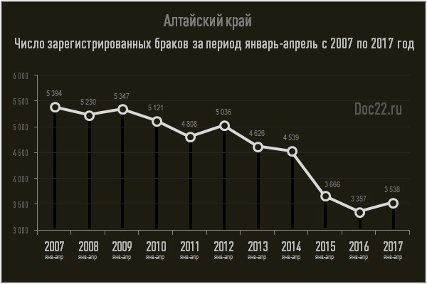 Doc22.ru Алтайский край. Число зарегистрированных браков за период январь-апрель с 2007 по 2017 год