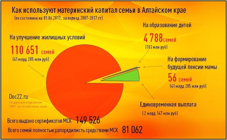 Doc22.ru Как используют материнский капитал семьи в Алтайском крае.  (по состоянию на 01.06.2017, за период 2007-2017 гг)