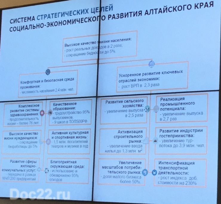 Doc22.ru Ключевые цели, определенные в Стратегии развития Алтайского края. 