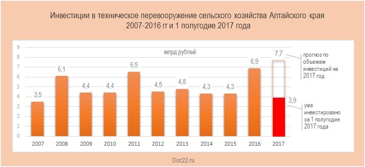Doc22.ru Инвестиции в техническое перевооружение сельского хозяйства Алтайского края 2007-2016 гг и 1 полугодие 2017 года