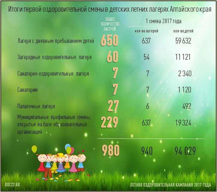 Doc22.ru Итоги первой оздоровительной смены в детских летних лагерях Алтайского края