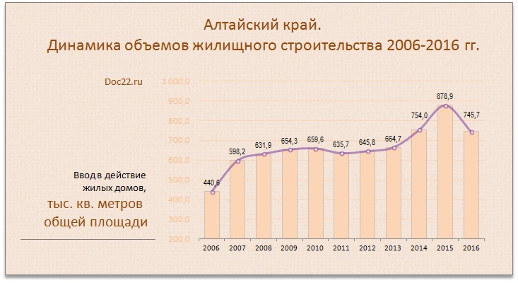 Doc22.ru Алтайский край.  Динамика объемов жилищного строительства 2006-2016 гг.