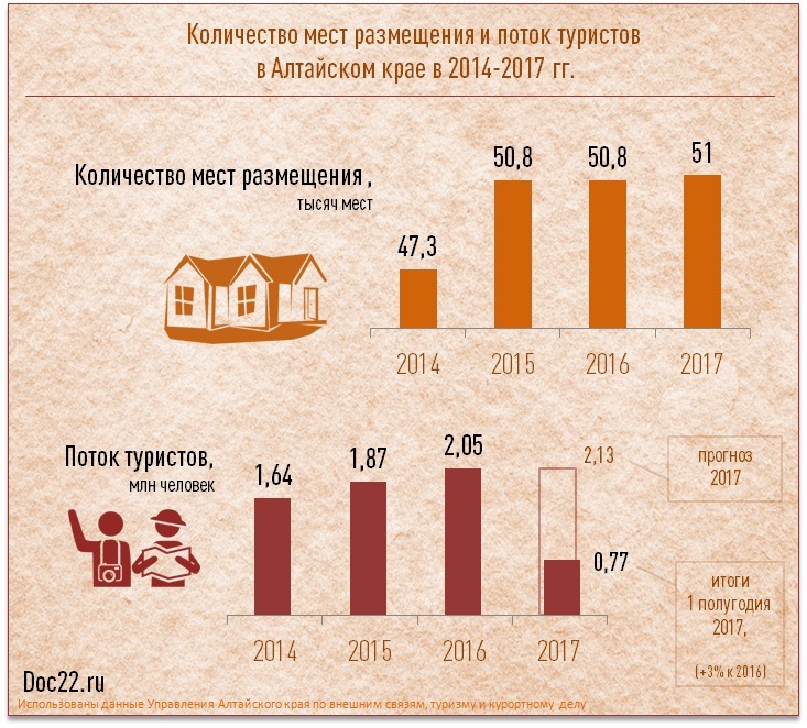 Doc22.ru Количество мест размещения и поток туристов в Алтайском крае в 2014-2017 гг.