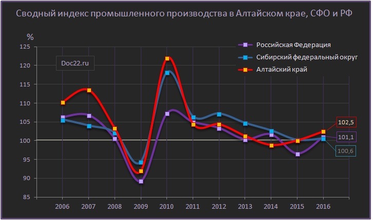 Doc22.ru Сводный индекс промышленного производства в Алтайском крае, СФО и РФ, 2006-2016 гг, %