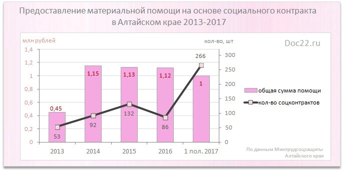 Doc22.ru Предоставление материальной помощи на основе социального контракта  в Алтайском крае 2013-2017
