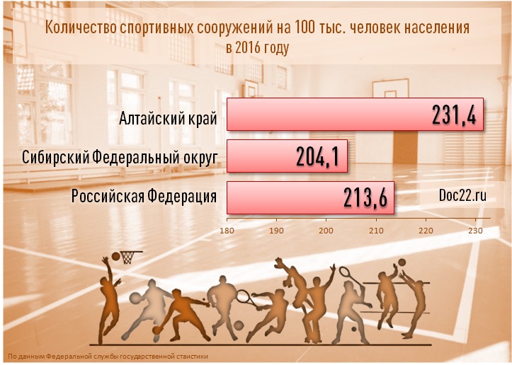 Doc22.ru Количество спортивных сооружений на 100 тыс. человек населения в Алтайском крае, СФО и РФ в 2016 году