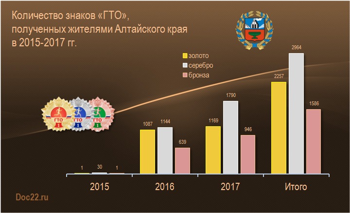 Doc22.ru Количество знаков «ГТО», полученных жителями Алтайского края в 2015-2017 гг.
