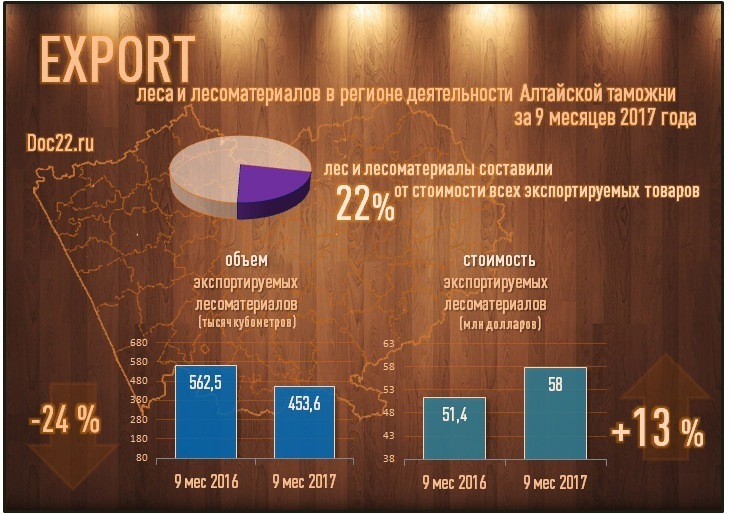 Doc22.ru Экспорт леса и лесоматериалов за 9 месяцев 2017 года в регионе деятельности Алтайской таможни
