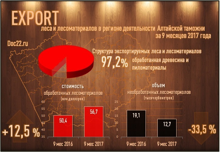 Doc22.ru Экспорт леса и лесоматериалов за 9 месяцев 2017 года в регионе деятельности Алтайской таможни