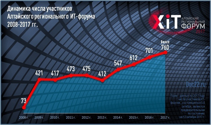 Doc22.ru Динамика числа участников  Алтайского регионального ИТ-форума 2008-2017 гг.
