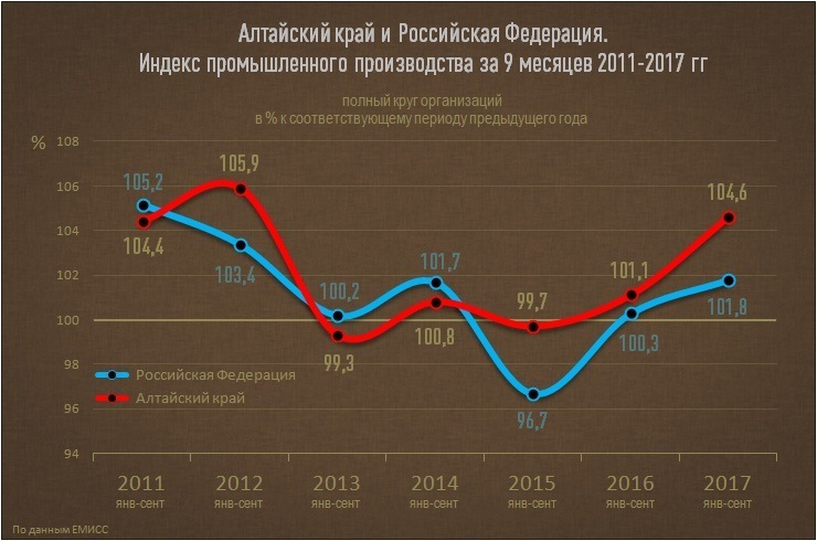 Doc22.ru Алтайский край и Российская Федерация. Индекс промышленного производства за 9 месяцев 2011-2017 гг