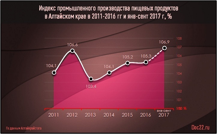 Doc22.ru Индекс промышленного производства пищевых продуктов  в Алтайском крае в 2011-2016 гг и янв-сент 2017 г, %