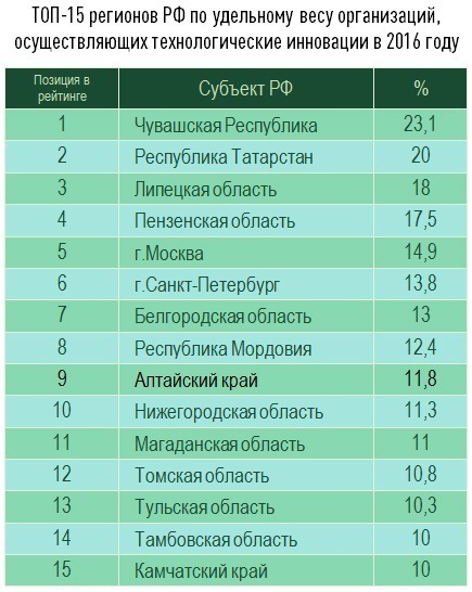 Doc22.ru ТОП-15 регионов РФ по удельному весу организаций, осуществляющих технологические инновации в 2016 году