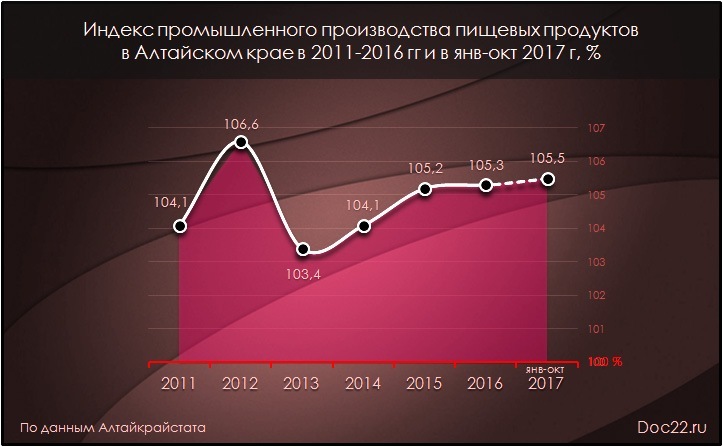 Doc22.ru Индекс промышленного производства пищевых продуктов  в Алтайском крае в 2011-2016 гг и в янв-окт 2017 г, %