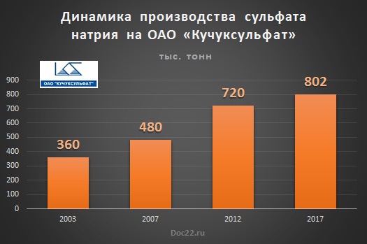 Doc22.ru Динамика производства сульфата натрия на ОАО «Кучуксульфат», тыс. тонн