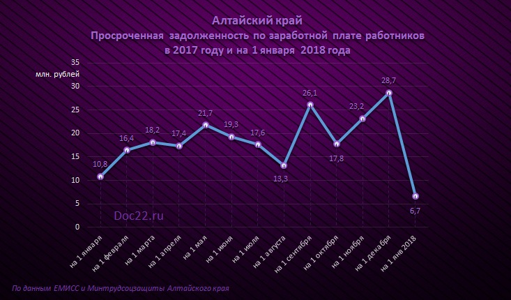 Doc22.ru Алтайский край Просроченная задолженность по заработной плате работников  в 2017 году и на 1 января 2018 года