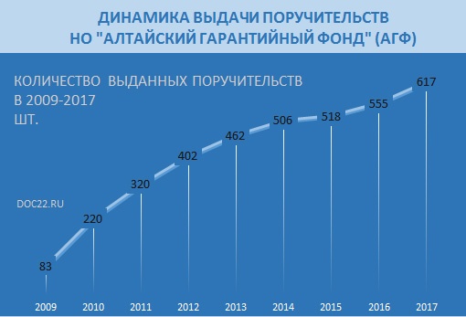 Doc22.ru Динамика выдачи поручительств НО "Алтайский гарантийный фонд" (АГФ). количество выданных поручительств в 2009-2017 шт.