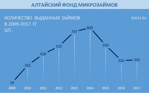 Doc22.ru Алтайский фонд микрозаймов. количество выданных займов  в 2009-2017  гг шт.