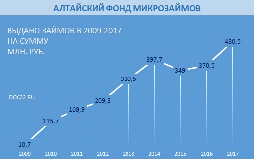 Doc22.ru Алтайский фонд микрозаймов. выдано займов в 2009-2017  на сумму млн. руб.