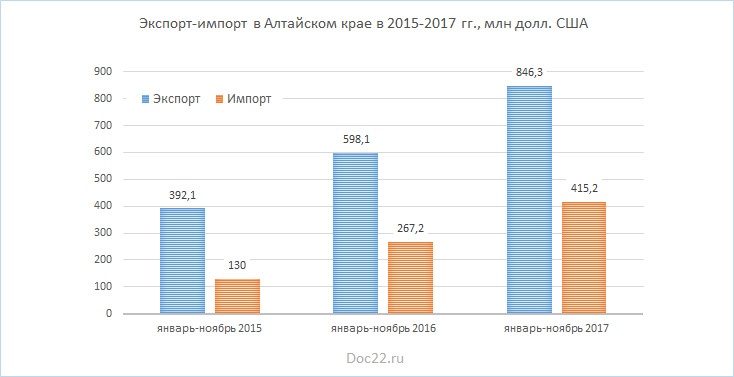 Doc22.ru Экспорт-импорт в Алтайском крае в 2015-2017 гг млн долл. США