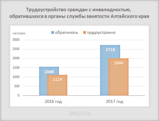 Doc22.ru Трудоустройство граждан с инвалидностью, обратившихся в органы службы занятости Алтайского края в 2016 и 2017 гг.
