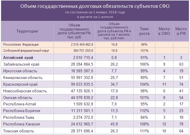Doc22.ru Объем государственных долговых обязательств субъектов СФО по состоянию на 1 января 2018 года в расчете на 1 жителя