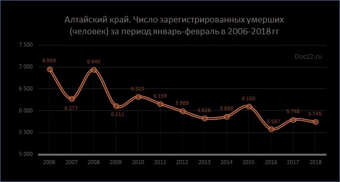 Doc22.ru Алтайский край. Число зарегистрированных умерших (человек) за период январь-февраль в 2006-2018 гг