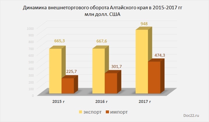 Doc22.ru Динамика внешнеторгового оборота Алтайского края в 2015-2017 гг  млн долл. США
