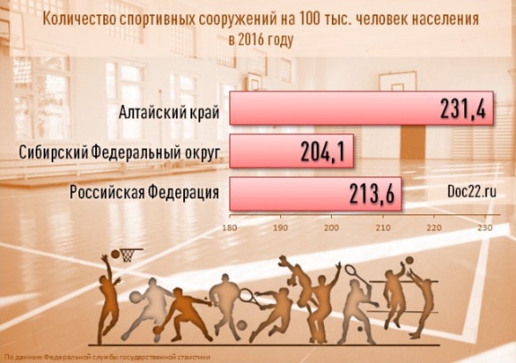 Doc22.ru Количество спортивных сооружений на 100 тыс. человек населения в Алтайском крае, СФО и РФ в 2016 году