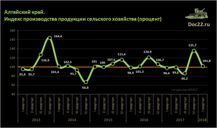 Алтайский край.  Индекс производства продукции сельского хозяйства (процент) 2013 - 1 кв. 2018 гг