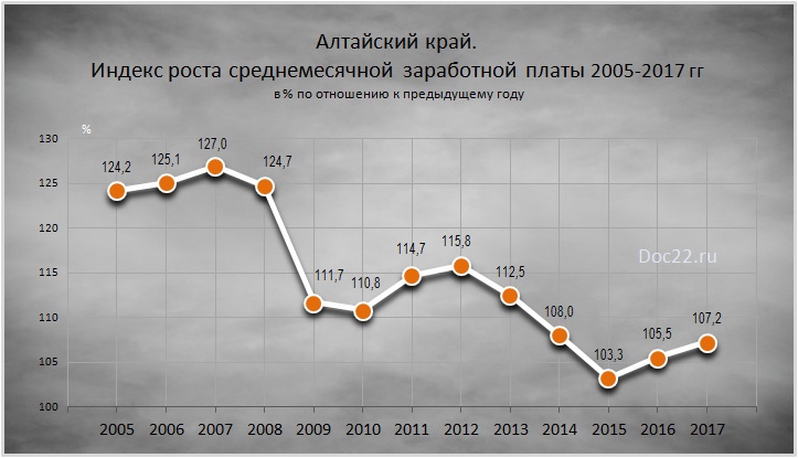 Doc22.ru Алтайский край.  Индекс роста среднемесячной заработной платы 2005-2017 гг  в % по отношению к предыдущему году