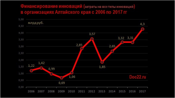 Doc22.ru Финансирование инноваций (затраты на все типы инноваций)  в организациях Алтайского края с 2006 по 2017 гг, млрд руб.