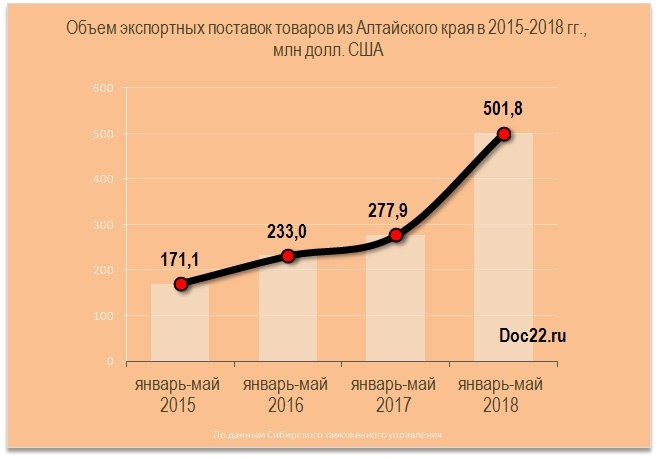 Doc22.ru Объем экспортных поставок товаров из Алтайского края в 2015-2018 гг., млн долл. США