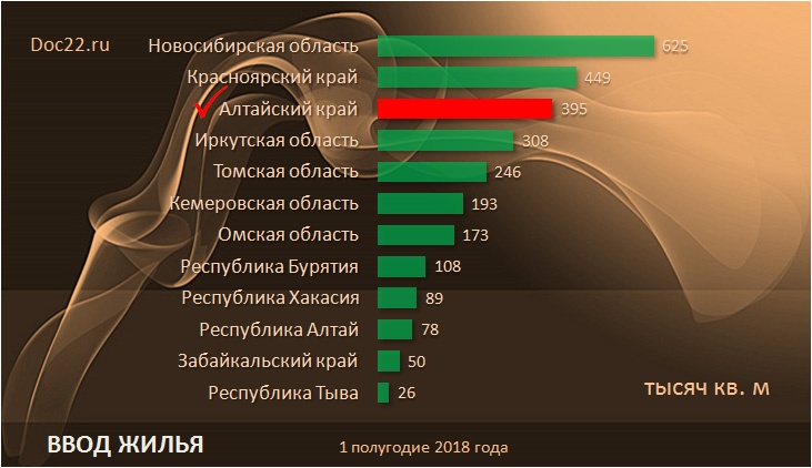 Doc22.ru Ввод жилья в субъектах  Сибирского федерального округа в 1 полугодие 2018 года, тысяч кв. м.