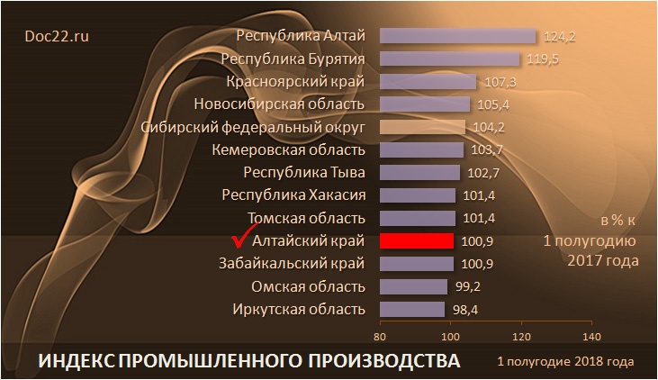 Doc22.ru Индекс промышленого производства в субъектах Сибирского федерального округа в 1 полугодие 2018 года, %