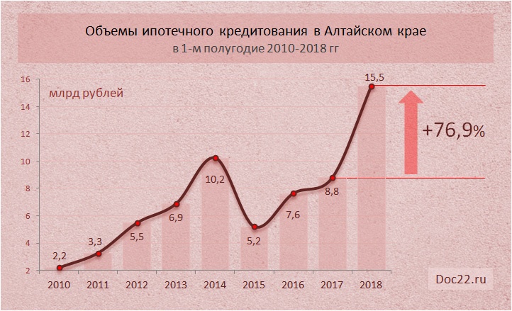 Doc22.ru Объемы ипотечного кредитования в Алтайском крае  в 1-м полугодие 2010-2018 гг, млрд руб
