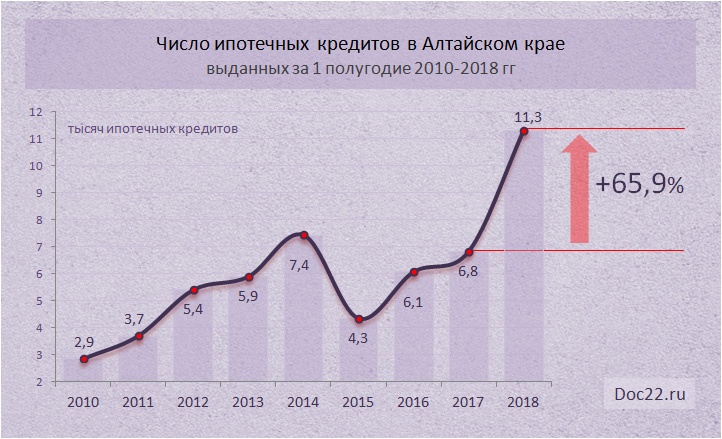 Doc22.ru Число ипотечных кредитов в Алтайском крае выданных за 1 полугодие 2010-2018 гг, тыс. договоров
