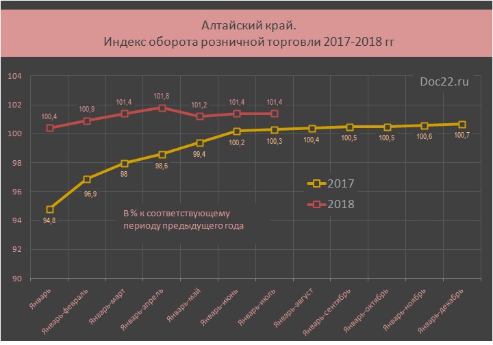 Doc22.ru Алтайский край.  Индекс оборота розничной торговли 2017-2018 гг. В % к соответствующему периоду предыдущего года