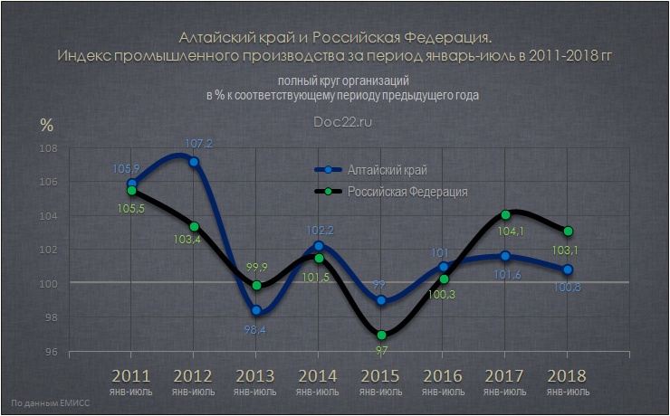 Doc22.ru Алтайский край и Российская Федерация. Индекс промышленного производства за период январь-июль в 2011-2018 гг
