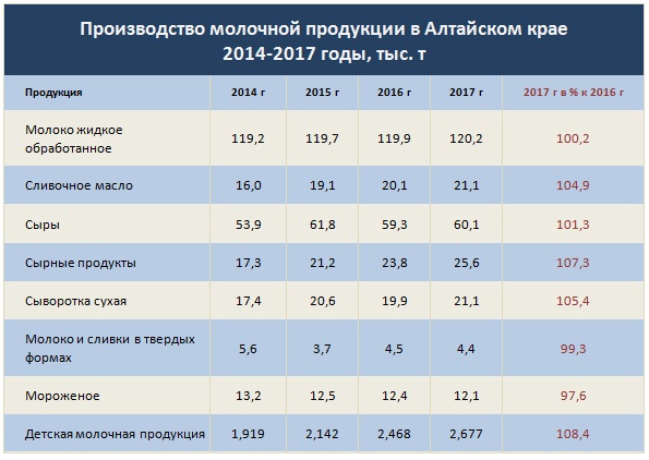 Doc22.ru Производство молочной продукции в Алтайском крае 2014-2017 годы, тыс. т