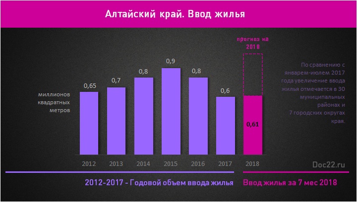 Doc22.ru Ввод жилья в Алтайском крае в 2012-2017 гг и за 7 месяцев 2018 г., млн. кв. метров
